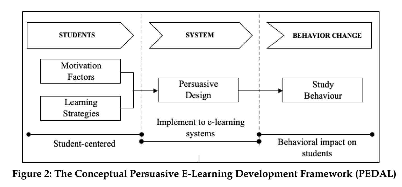 Persuasive E-Learning Development (PEDAL) Framework - Re-SearchThings